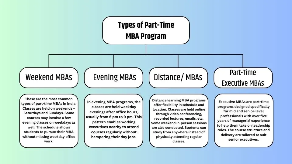 part time MBA in India