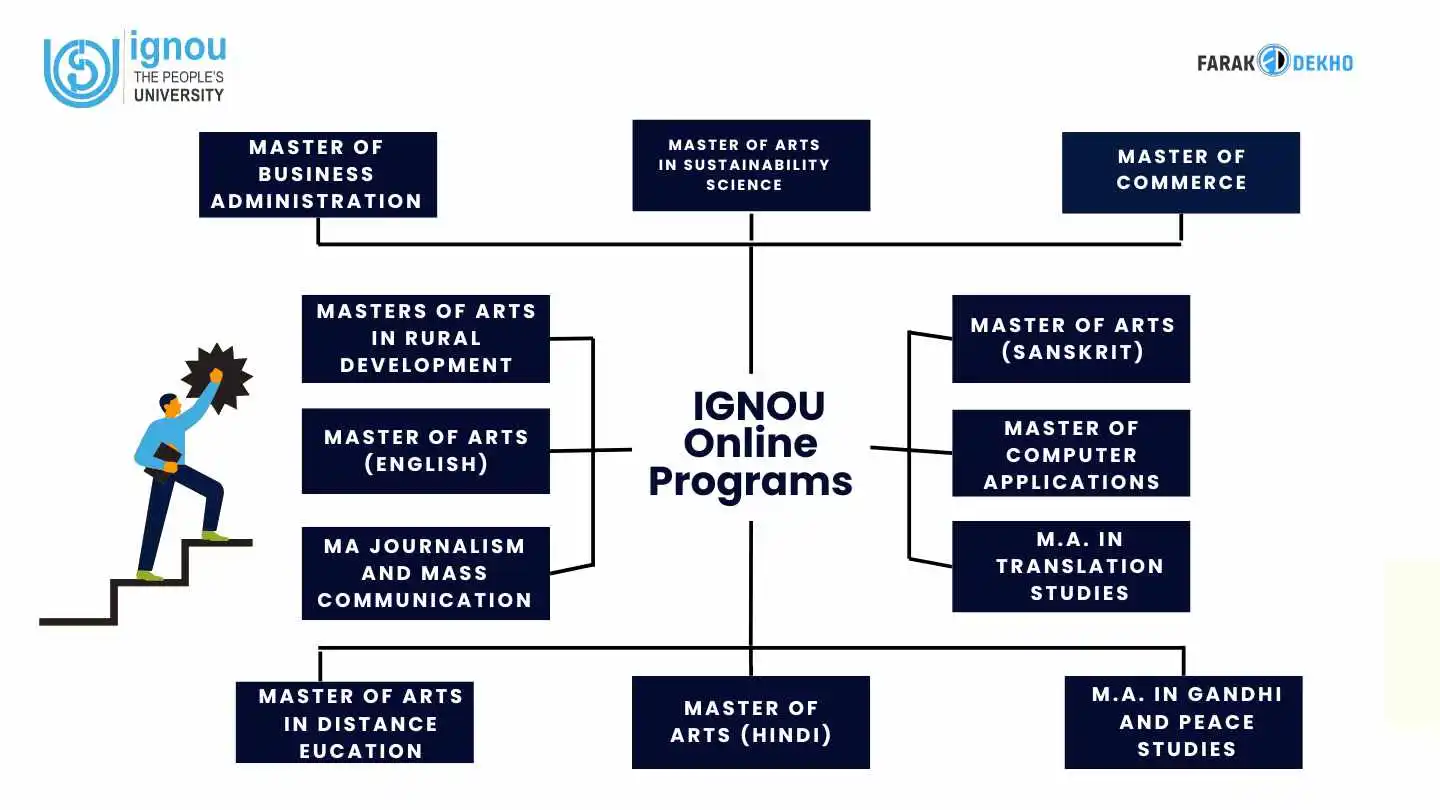 IGNOU Online Programs Fees List Course Structure IGNOU Online Programs Fees List Course Structure