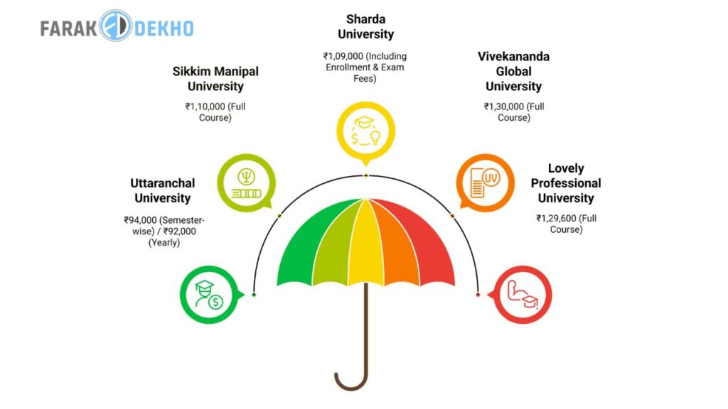 online mba fees in 1 lakh