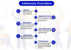 Online MBA Admissions 2024 in India || Step by Step Process
