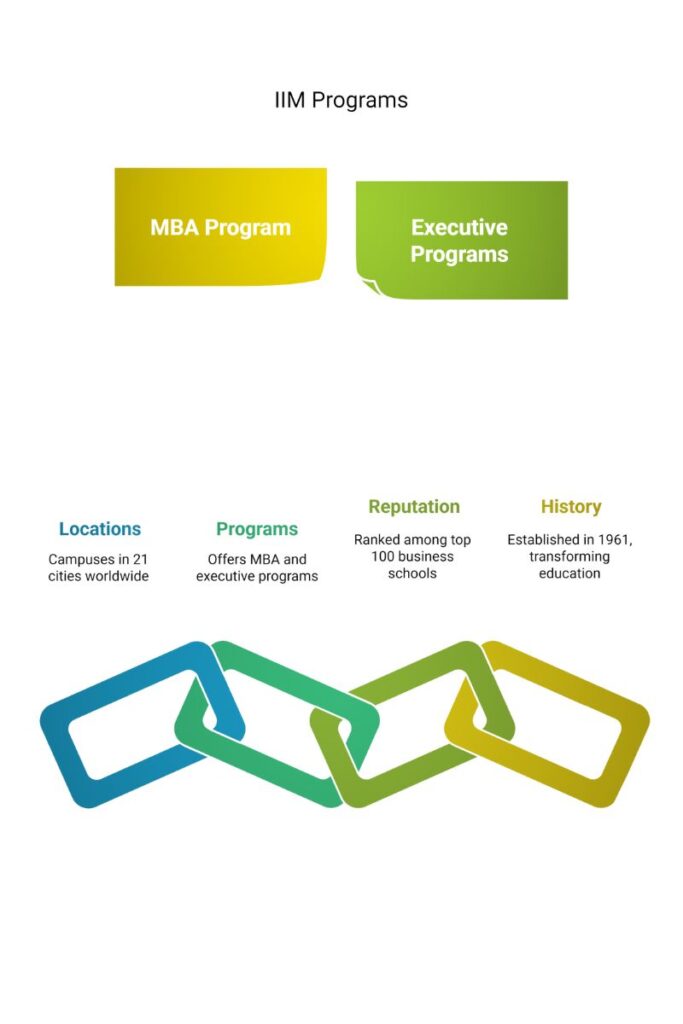 overview off iims