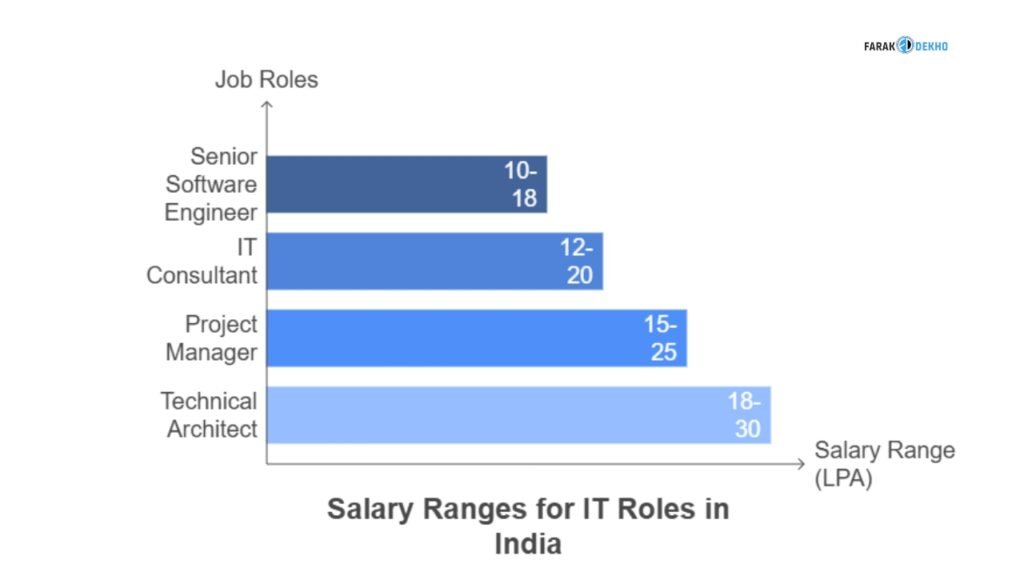 salary after 2-5 years of experience