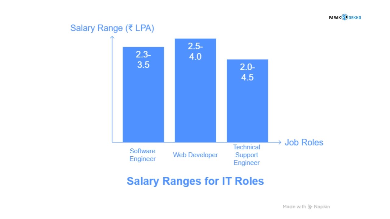 salary for bca freshers in india