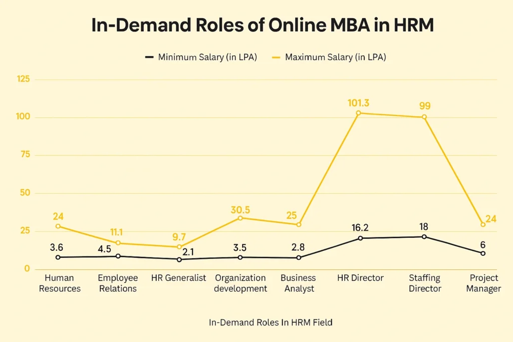 online mba in hrm